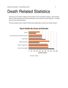 Alberta Vital Statistics: Annual Review[removed]Death Related Statistics There were 22,175 deaths in Alberta in 2012 of which 21,722 were Alberta residents. Of the resident