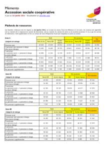 Mémento Accession sociale coopérative A jour au 1er janvier[removed]Actualisation sur www.hlm.coop Plafonds de ressources Les données ci-dessous sont en vigueur au 1er janvier 2014, sur la base du revenu fiscal de réf