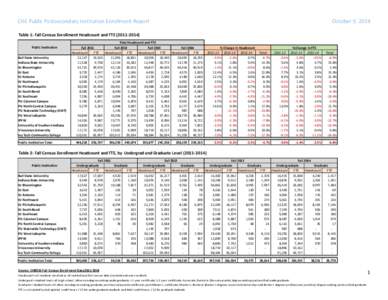 CHE Public Postsecondary Institution Enrollment Report  October 9, 2014 Table 1: Fall Census Enrollment Headcount and FTE[removed]Public Institution