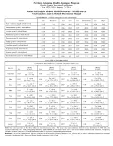 Newborn Screening Quality Assurance Program Quality Control Specimen Certification Lot[removed] – January 13, 2014 Amino Acid Analysis Method: MSMS Derivatized – MS/MS non-kit Total Galactose Analysis Method: Fluoro