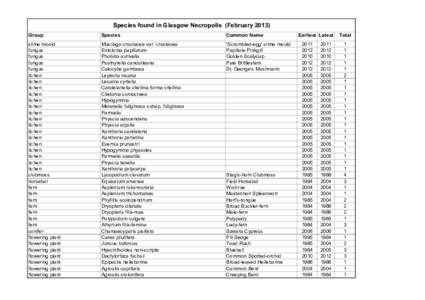 Species found in Glasgow Necropolis (February[removed]Group Species  Common Name
