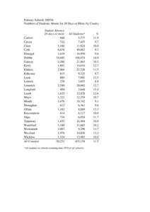 Primary Schools[removed]: Numbers of Students Absent for 20 Days or More, by County Carlow Cavan Clare