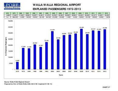 WALLA WALLA REGIONAL AIRPORT ENPLANED PASSENGERS[removed],080 %r