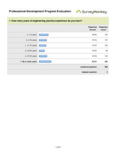 Professional Development Program Evaluation  1. How many years of engineering practice experience do you have? Response  Response