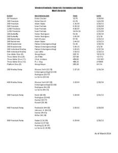 Western Kentucky University Swimming and Diving Men’s Records EVENT 50 Freestyle	 100 Freestyle	 200 Freestyle