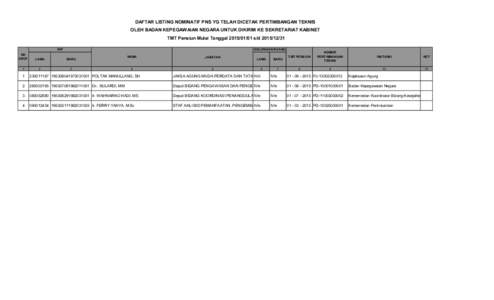 DAFTAR LISTING NOMINATIF PNS YG TELAH DICETAK PERTIMBANGAN TEKNIS OLEH BADAN KEPEGAWAIAN NEGARA UNTUK DIKIRIM KE SEKRETARIAT KABINET TMT Pensiun Mulai Tanggals/dGOLONGAN RUANG  NIP