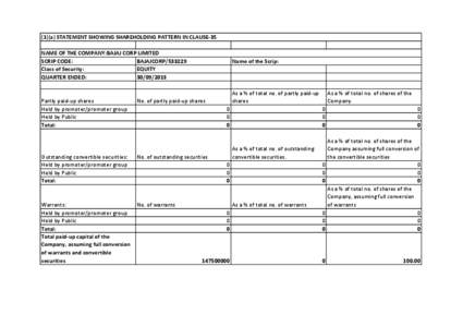 (1)(a) STATEMENT SHOWING SHAREHOLDING PATTERN IN CLAUSE‐35 NAME OF THE COMPANY:BAJAJ CORP LIMITED SCRIP CODE:     BAJAJCORP[removed]               Class of Security:  EQUITY