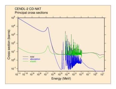 Cross section (barns)  CENDL-2 CD-NAT Principal cross sections 10