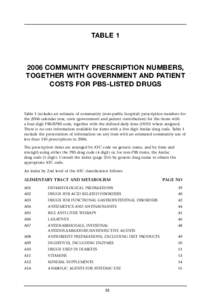 TABLE[removed]COMMUNITY PRESCRIPTION NUMBERS, TOGETHER WITH GOVERNMENT AND PATIENT COSTS FOR PBS-LISTED DRUGS