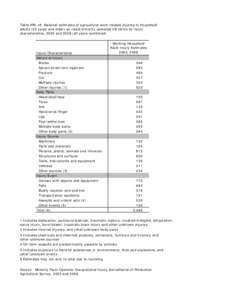 Table ARI-18. National estimates of agricultural work-related injuries to household adults (20 years and older) on racial minority operated US farms by injury characteristics, 2003 and[removed]all years combined)
