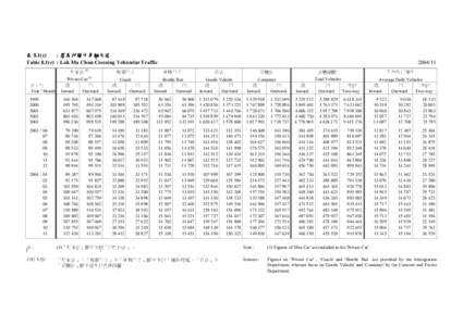 表 8.1(c) : 落馬洲關卡車輛交通 Table 8.1(c) : Lok Ma Chau Crossing Vehicular Traffic 私家車 年/月 Year / Month