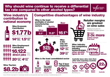 Why should wine continue to receive a differential tax rate compared to other alcohol types? Wine industry’s Competitive disadvantages of wine industry contribution to Wine is the least