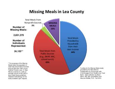 Missing Meals in Lea County Total Meals from Nonprofit Sources 3%  Number of