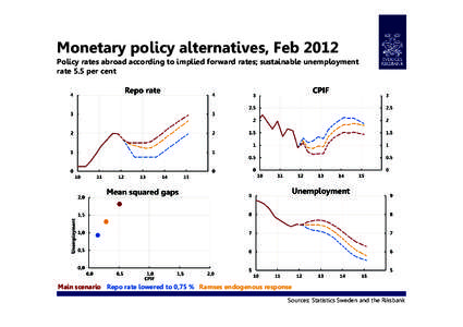 Monetary policy alternatives, Feb 2012 Policy rates abroad according to implied forward rates; sustainable unemployment rate 5.5 per cent Main scenario Repo rate lowered to 0,75 % Ramses endogenous response Sources: Stat