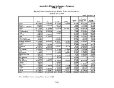 Association of Hungarian Insurance Companies 2008 2Q report Gross Premium Income and Market Share by Companies 2008 1st-2nd Quarter HUF in thousands / %