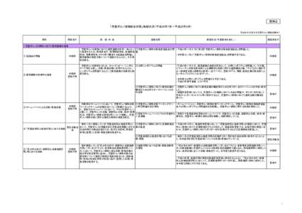 資料２ 「児童ポルノ排除総合対策」取組状況（平成24年7月～平成25年4月） 平成25年※月※日児童ポルノ排除対策ＷＴ 項目