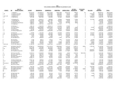 2006 TOTAL SCHOOL DISTRICT ASSESSED VALUATION BY CLASS COUNTY 1 1, 80