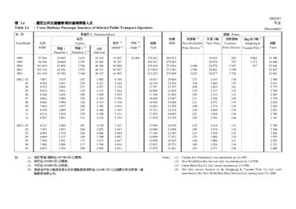 Transport in Hong Kong / New World First Ferry / Transfer of sovereignty over Macau / Tai Chao-chuen incident / Hong Kong / Henderson Land Development / Hongkong and Yaumati Ferry