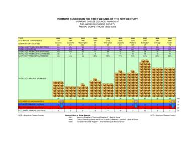 VERMONT SUCCESS IN THE FIRST DECADE OF THE NEW CENTURY VERMONT CHEESE COUNCIL AWARDS AT THE AMERICAN CHEESE SOCIETY ANNUAL COMPETITIONS[removed]YEAR