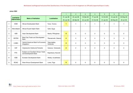 Multilateral and Regional Insitutions Risk Classifications of the Participants to the Arrangement on Officially Supported Export Credits  since-1999 Institution Abbreviation