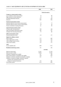 TABLE IV: MAIN EQUIPMENT AND ACTIVITIES IN SUPPORT OF SAFEGUARDS[removed]Total in inventory