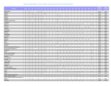 Data availability for each country and yearbook table in the database Country Total  Earliest