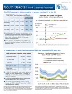 Updated September, 2011  South Dakota | TANF Caseload Factsheet The TANF caseload in SD increased by 11 percent from Dec 07 to Dec 09. TANF, SNAP and Unemployment Trends Dec 07