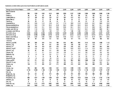 Nutrients in 2010 USDA Lacto-Ovo Food Patterns at All Calorie Levels Energy Level of Food Pattern Macronutrients Calories Protein, g Carbohydrate, g