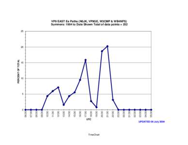 VP9 EAST Es Paths (N0JK, VP9GE, W3CMP & WB4NFS) Summers: 1994 to Date Shown Total of data points = 