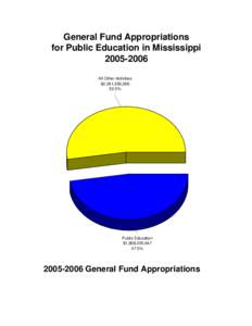 General Fund Appropriations for Public Education in Mississippi[removed]All Other Activities $2,051,593,[removed]%