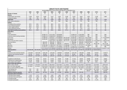 LIBRARY FACTS AND FIGURES Combined figures for the USL and Conservatorium as reported to CAUL Number of Libraries[removed]