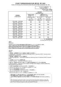 定時降下物環境放射能測定結果（暫定値）（第194報） Results of monitoring the environmental radioactivity level of fallout (preliminary) (No. 194) モニタリング5（定時降下物） Monitoring 