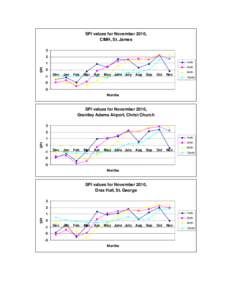 SPI values for November 2010, CIMH, St. James 3 2 1mth