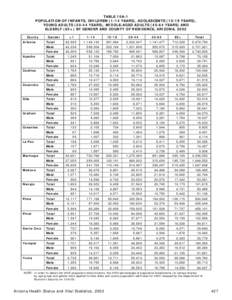 TABLE 10A-1 POPULATION OF INFANTS, CHILDREN[removed]YEARS), ADOLESCENTS[removed]YEARS), YOUNG ADULTS[removed]YEARS), MIDDLE-AGED ADULTS[removed]YEARS) AND ELDERLY (65+) BY GENDER AND COUNTY OF RESIDENCE, ARIZONA, 2002 County 