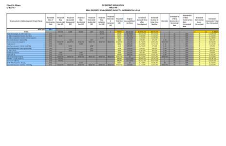 City of St. Albans[removed]TIF DISTRICT APPLICATION TABLE 6M REAL PROPERTY DEVELOPMENT PROJECTS - INCREMENTAL VALUE