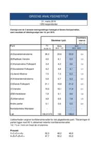 GREENS ANALYSEINSTITUT 31. martsrespondenter Oversigt over de 2 seneste meningsmålinger foretaget af Greens Analyseinstitut, samt resultatet af folketingsvalget den 18. juniKonfidensinterval