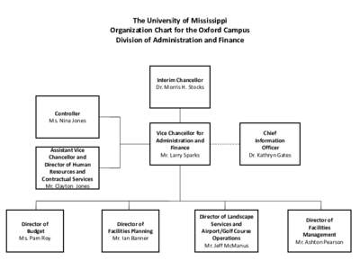 The University of Mississippi Organization Chart for the Oxford Campus Division of Administration and Finance
