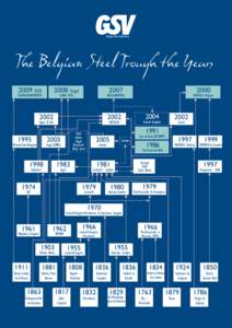 Belgian Steel Federation  The Belgian Steel Trough the Years 2009 ESBSegal