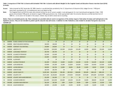 Table 1. Comparison of FY09 Title I-A Grants with Estimated FY09 Title I-A Grants with Altered Weights for the Targeted Grand and Education Finance Incentive Grant (EFIG) Formulas. Source: Note: