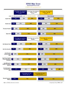 HMO Blue Texas East/South/West Texas CAHPS® 5.0H Survey Results 2017 Percentage who assigned a Percentage who assigned a Percentage who assigned a rating of 6 or lower