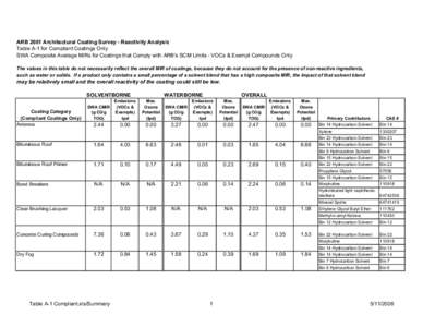 Background Material: [removed]Table A-1 for Compliant Coatings Only; ARB 2001 Architectural Coating Survey - Reactivity Analysis