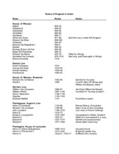 Rulers of England In Order: Ruler: Ruled:  Notes: