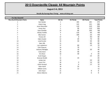 2013 Downieville Classic All Mountain Points August 3-4, 2013 Results By Synergy Race Timing www.srtiming.com Pro Men Downhill Place By All Mountain Points 1