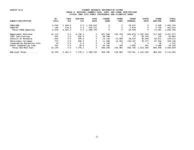 AUGUST[removed]CURRENT RESEARCH INFORMATION SYSTEM TABLE A: NATIONAL SUMMARY USDA, SAES, AND OTHER INSTITUTIONS FISCAL YEAR 2009 FUNDS (THOUSANDS) AND SCIENTIST YEARS NO.