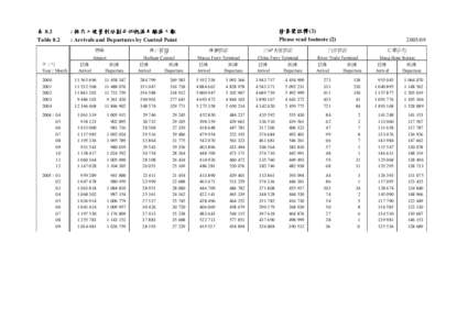 表 8.2 Table 8.2 : 按出入境管制站劃分的抵港及離港人數 : Arrivals and Departures by Control Point 機場