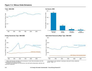 Figure 11.4 Nitrous Oxide Emissions Total, [removed]By Source, [removed]Thousand Metric Tons of Nitrous Oxide