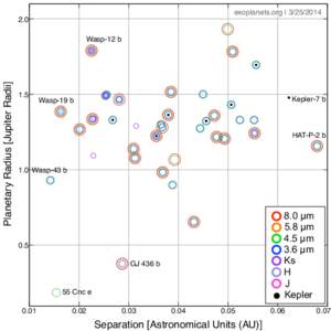 exoplanets.org | [removed]Planetary Radius [Jupiter Radii]