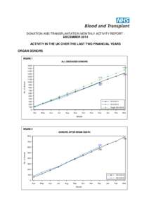 DONATION AND TRANSPLANTATION MONTHLY ACTIVITY REPORT DECEMBER 2014 ACTIVITY IN THE UK OVER THE LAST TWO FINANCIAL YEARS ORGAN DONORS FIGURE 1  No. of donors