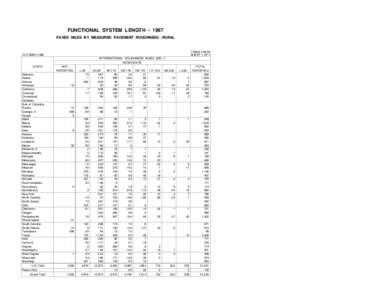 FUNCTIONAL SYSTEM LENGTH[removed]PAVED MILES BY MEASURED PAVEMENT ROUGHNESS - RURAL TABLE HM-64 SHEET 1 OF 4