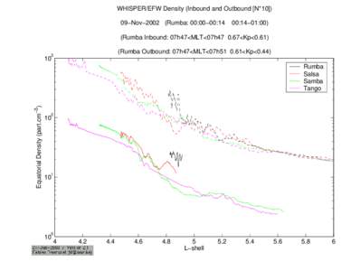 /bira-iasb/u4ae/fabiend/cluster_II/Plasmasphere/Pos_Sat/Plot/Plot_Dens_Param/Dens_equat_WHI_EFW_021109_4sc_L_4_6_IN_OU.ps